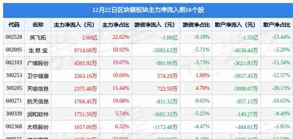 区块链板块12月22日跌0.1%，金财互联领跌，主力资金净流出9.43亿元