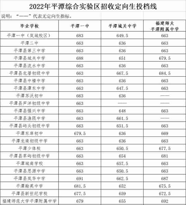 四中、福高、二中……福州市区一类校录取线公布