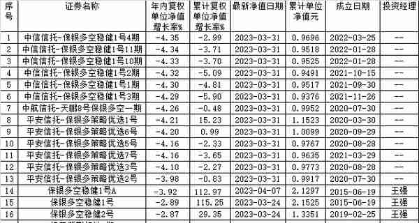 保银投资19只基金年内16只下跌 11只跌破净值