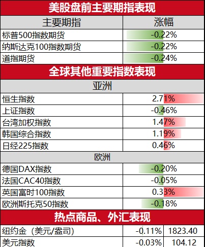 美股盘前必读：三大股指期货走低 人人网大跌92%