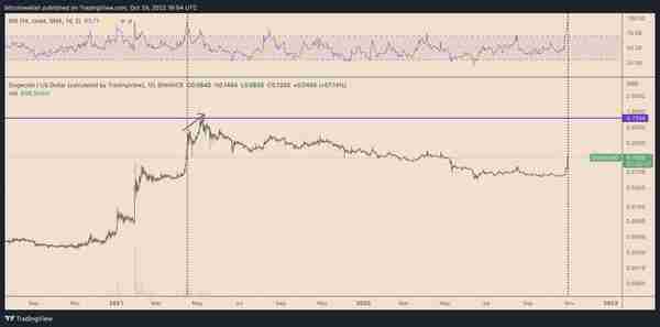 狗狗币（Dogecoin）价格在4天内反弹150% 带动搞笑虚拟币大幅上涨