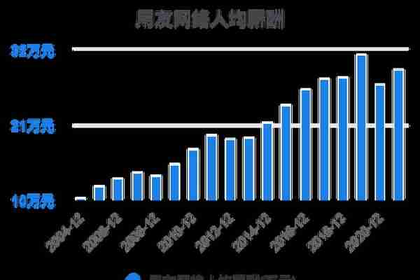 一次看完用友网络财务分析2022-03