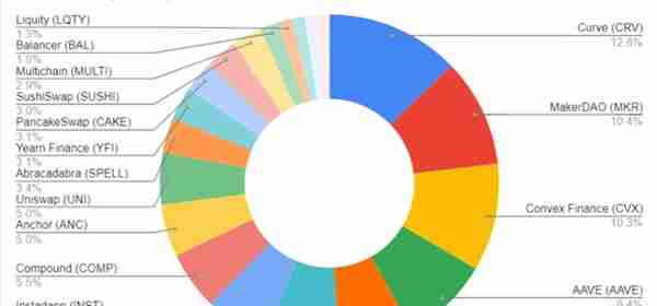 2022 年 10 个最佳 DeFi 和 DeFi 2.0 代币和项目已经整理出来，快收纳