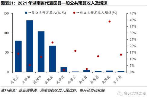 湖南：中部重要增长极的财政债务形势与出路？