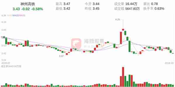 神州高铁(000008)10月31日走势分析