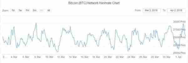 矿工必读！本周加密货币挖矿难度变化幅度一览表（3.26--4.2）