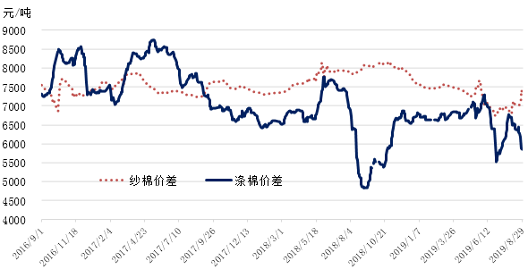 中国棉花市场周报（2019年8月26-30日）