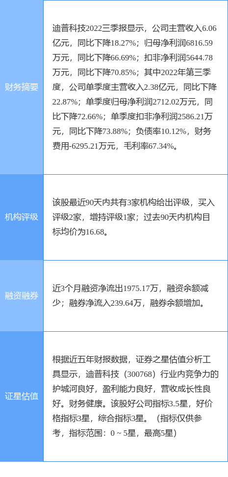 迪普科技涨7.92%，浙商证券四日前给出“买入”评级