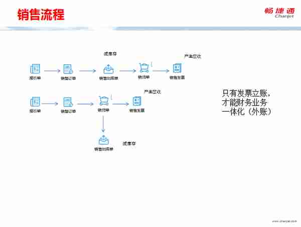 用友T+全面流程图