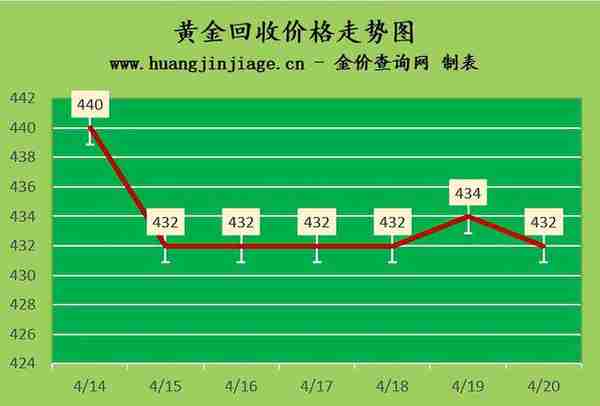 金价小幅下跌 2023年4月20日黄金价格今日多少一克及黄金回收价格