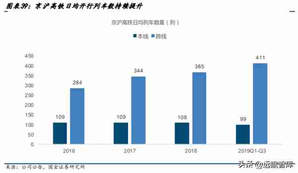 高铁干线，京沪高铁：疫后修复迎量价齐升，成本稳定显盈利弹性