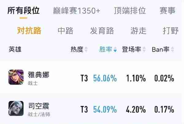 「卡哥游戏攻略」3分钟解答司空震6个常见问题，推荐4件核心装备