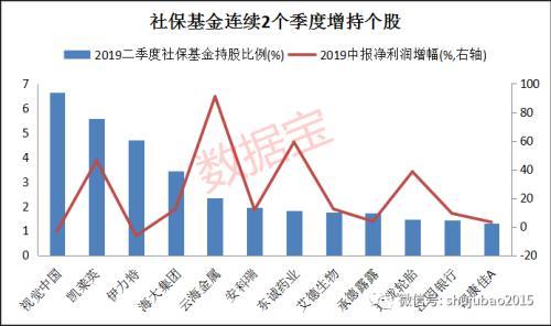 社保基金半年增持了这些股 还毫掷近3亿元抄底这只黑天鹅股