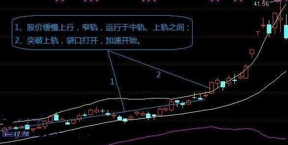 一个操盘手透露：为什么入场前坚决要看“BOLL”，从此买卖不求人