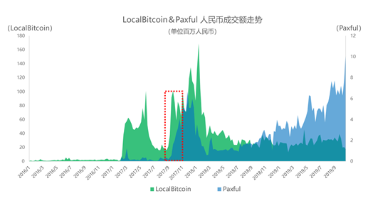 数字货币交易所，已被法币出入金扼住了咽喉