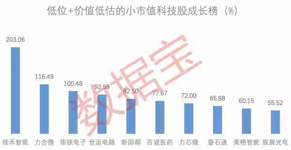 稀缺，低位+价值低估+高增长的小市值科技股，依顿电子分红比例高居第一