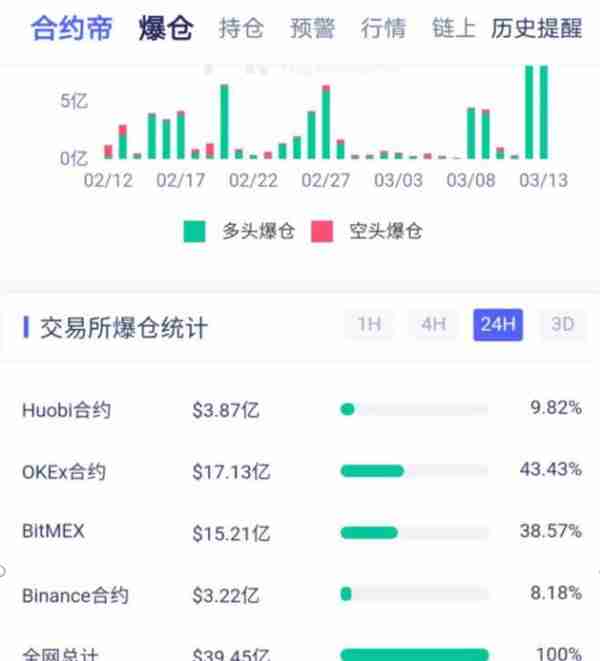 “3.12”以来，非小号火币全球站交易量排名持续第一，背后有何玄机？