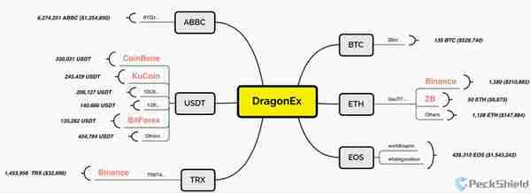 coinbene交易所(DragonEx交易所共计损失602万美元数字资产，近百万流入交易所)