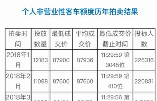 4月沪牌拍卖公告出炉！个人额度11916辆