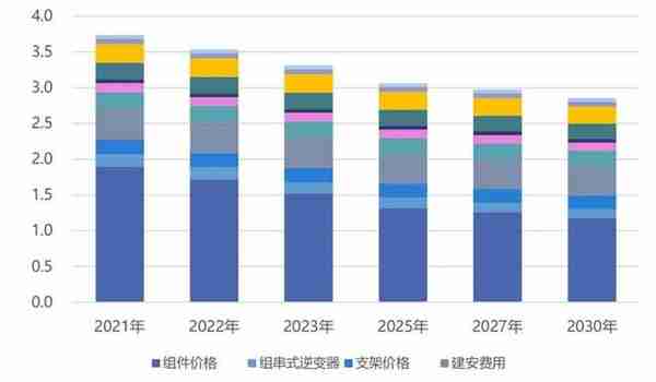 今年我国光伏新增装机会否不达预期？