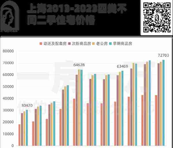 十年来看，上海老公房、次新房、动迁房哪个涨幅更快，卖的更好？