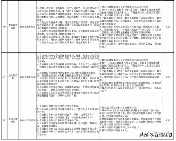 中国建设银行总行专业人才社会招聘