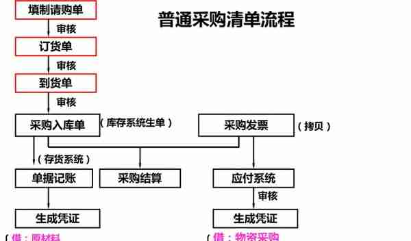 财务人员速览：16张用友财务软件业务处理流程，值得收藏