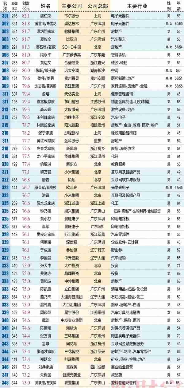 2019新财富榜单：二马守擂前二 张一鸣首入前十