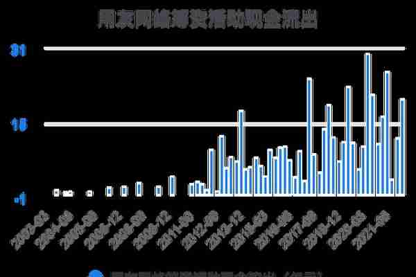 一次看完用友网络财务分析2022-03