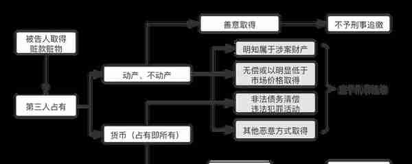 实务之窗 | 赃款用于网络打赏后的刑事追缴问题