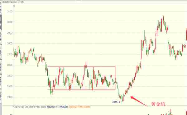 「期货」底部的长周期假突破-黄金坑
