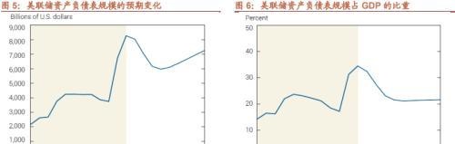 招商策略：美联储缩表如何影响市场？