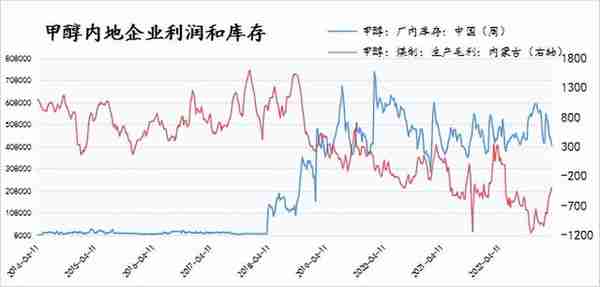 甲醇专题丨从产能，库存和基差看甲醇期价运行节奏