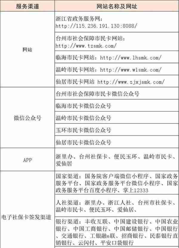 台州市民，关于社保卡服务，这里有份指南请查收