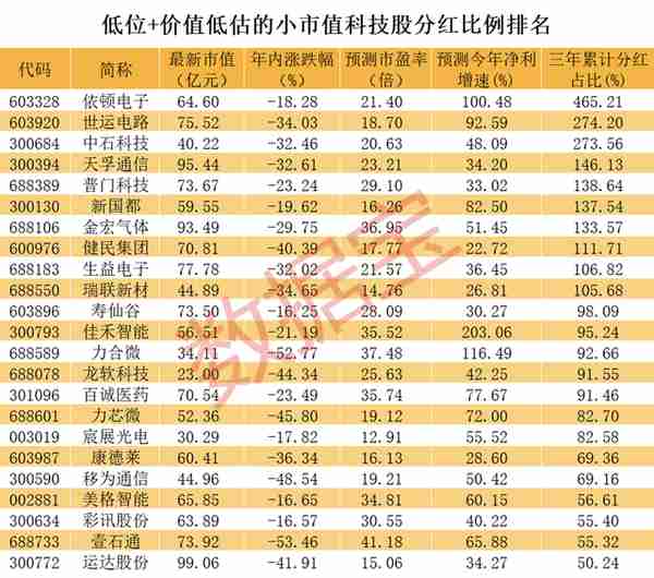 稀缺，低位+价值低估+高增长的小市值科技股，依顿电子分红比例高居第一