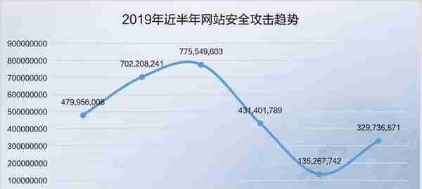 纯干货 | 2019 Q3网络安全态势报告