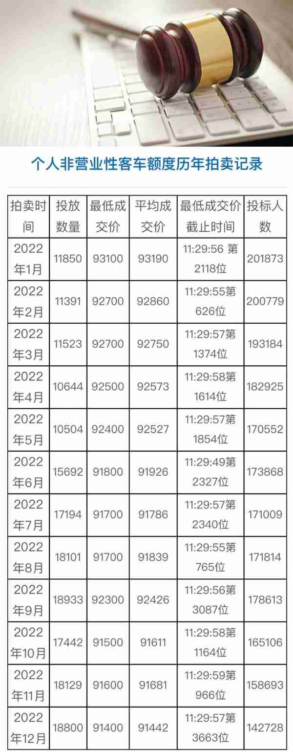 合计投放11129辆！1月份拍牌下周六举行，警示价91500元