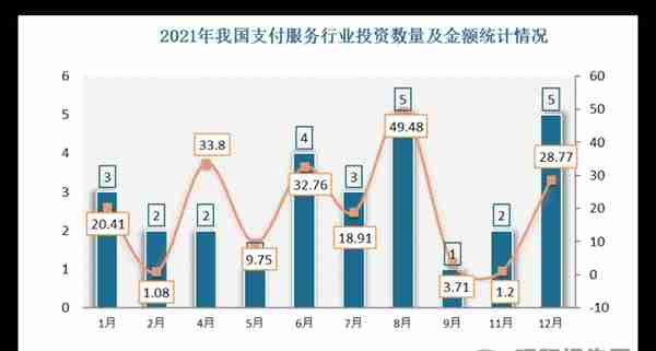 【投融资】2022年我国支付服务行业投融资情况汇总