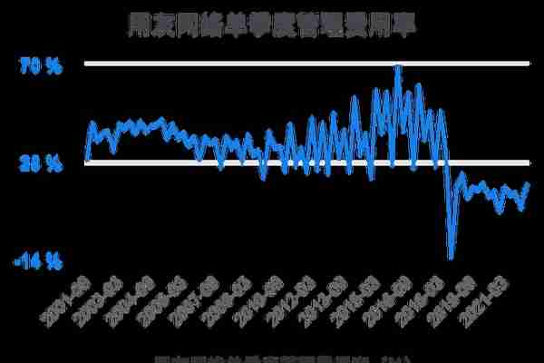 一次看完用友网络财务分析2022-03