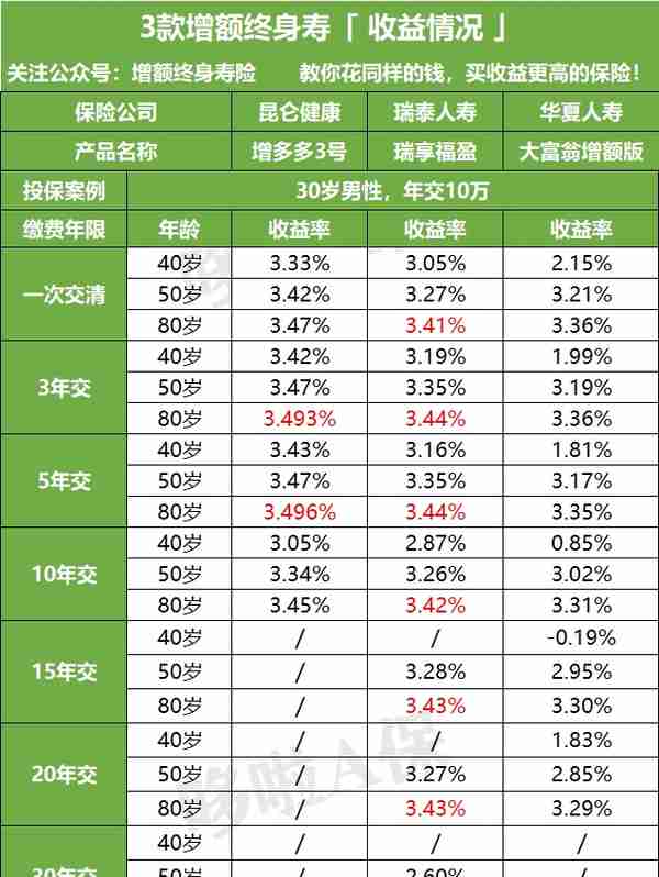 爆火的4款理财险：万能账户保底3%+现行收益5%，真香