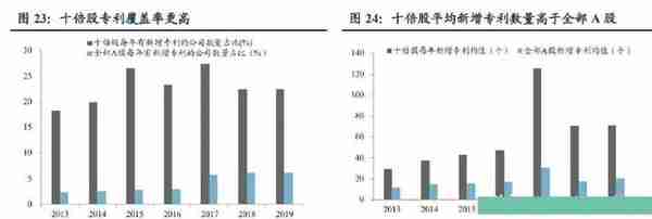 近20年，十倍牛股都有哪些特征？