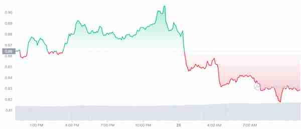 要购买的 5 个顶级加密货币 IBATLBLOCKDEFCMATICDOGE2022 年 7 月第 4 周