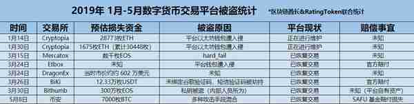 2019年至今，黑客大盗们是如何盗走交易平台现价值4亿的数字货币呢？