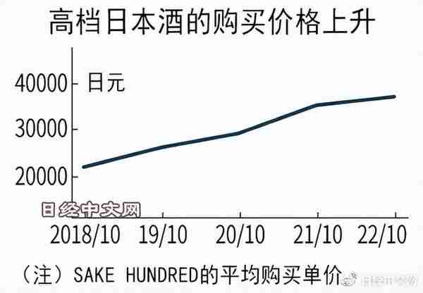 日本酒在新兴企业主导下走向高档化