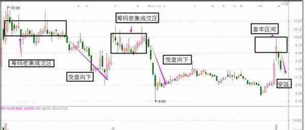 从被套到获利，成本50元通过做 T降低到20元，只因坚持“黄线上方6格卖出，黄线下方4格买入”