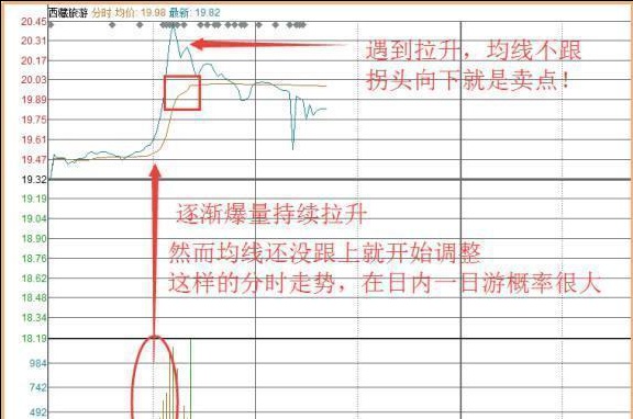 从被套到获利，成本50元通过做 T降低到20元，只因坚持“黄线上方6格卖出，黄线下方4格买入”