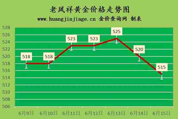 金价连续下跌 2022年6月15日今日黄金价格及黄金回收价格查询