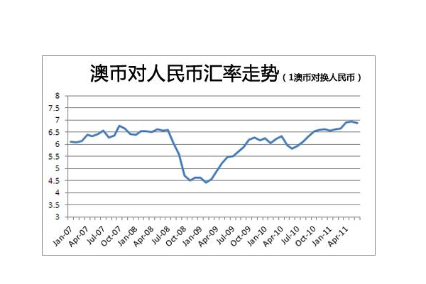 澳元兑换人民币汇率，发展是什么样的！