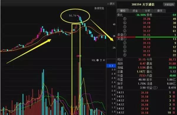 散户务必重视：一旦“天眼地量”这种形态出现后，价格不久将大幅拉升