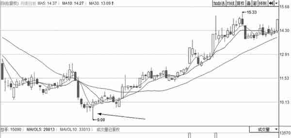 中国股市：每逢主力准备拉升前，"分时图"都会提前出现这样的特征